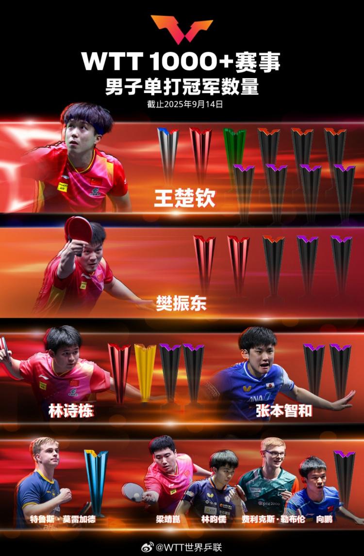 bj, 小勒布伦, 更新了WT